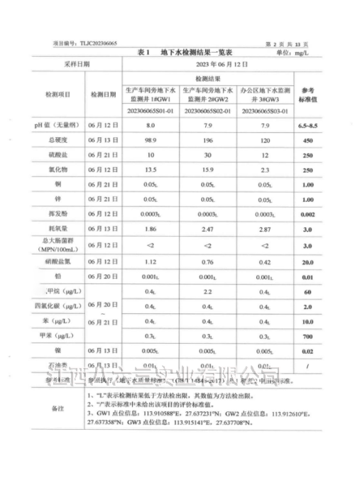 杏彩·体育2023年度土壤及地下水自行监测结果